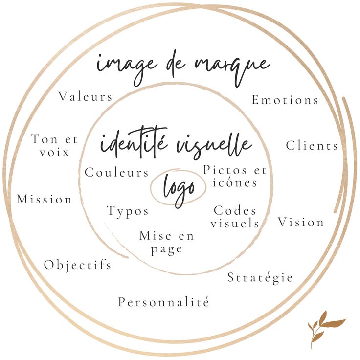 Schéma de conception d’identité de marque réalisé par Edenelie, présentant le processus de branding et de création visuelle.