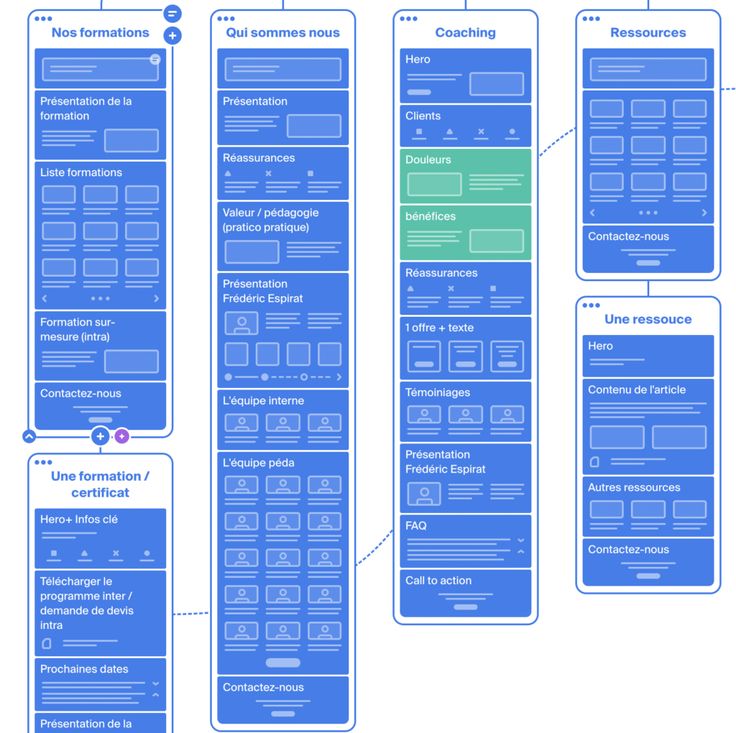 Schéma de wireframe représentant la structure et l’architecture d’un site web conçue par Edenelie dans le cadre d’un projet UX/UI.